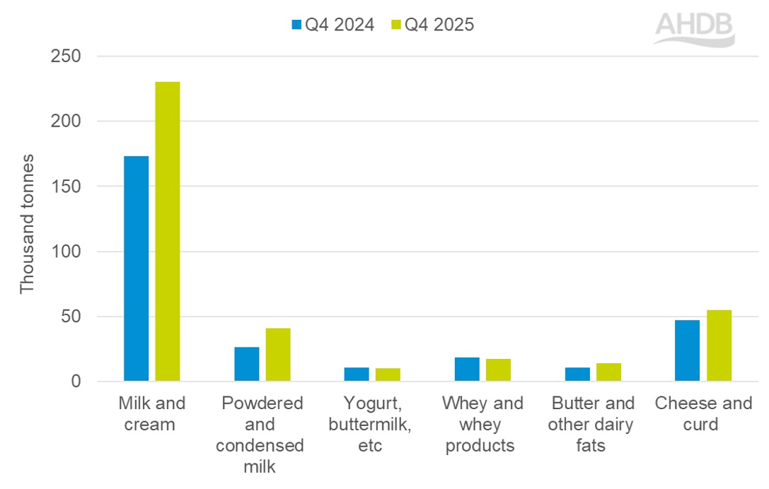 Bar chart with UK dairy export volumes, most categories higher in Q4 2025, led by milk and cream.